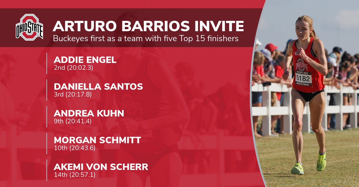 OhioStateTFXC's tweet photo. 🥇 The Buckeye women were first as a team at Texas A&amp;M today! 

Ohio State had 5⃣ Top 15 finishers💥

#GoBucks https://t.co/2jnOk3eoAl