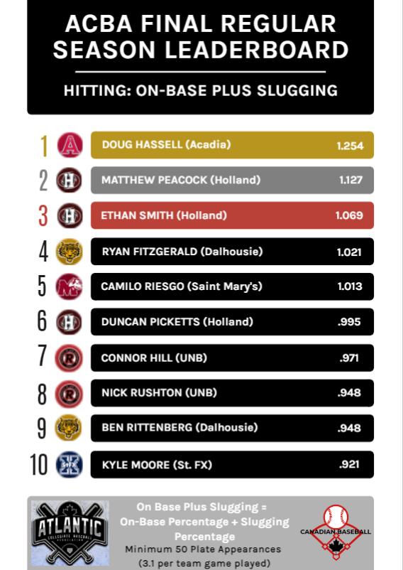 Final regular season On-Base Plus Slugging leaders for <a href="/AtlanticCBA/">ACBA</a> (minimum of 50 Plate Appearances)