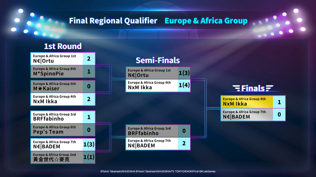 NGTxMambo's tweet photo. [DCS] Il l'a fait !!! @ikkaky83 remporté la Finale Régionale Europe-Afrique !! Il se qualifie donc pour le tournoi final du Dream Championship avec @Badem78971252 (finaliste de ces qualificatifs ). Bravo également à Ortu et @Fabinho0304 les malheureux demi-finalistes ! https://t.co/Isz4Zu9iyo