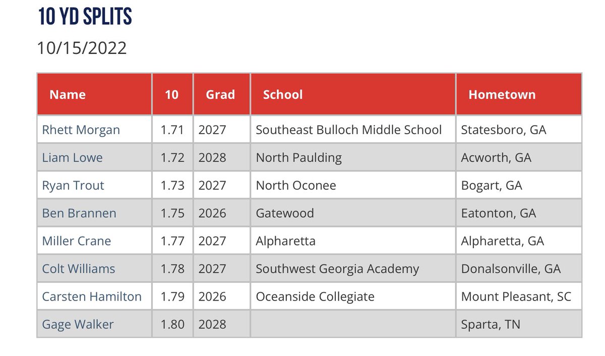 PGShowcases's tweet photo. Top 10 Yd Splits from the 13/14u Southeast Fall Showcase #SEFall https://t.co/VKPNrRtF8T https://t.co/0skmz5C1Mv