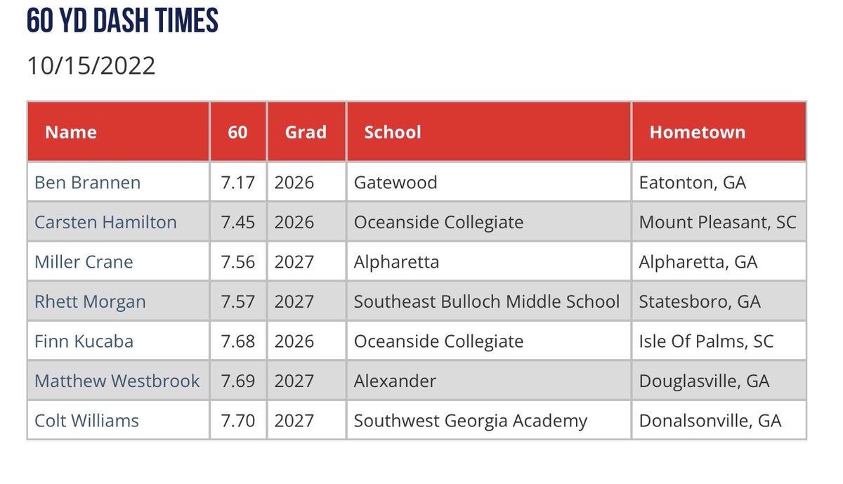 PGShowcases's tweet photo. Top 60 Yd Dash from the 13/14u Southeast Fall Showcase #SEFall https://t.co/VKPNrRLOn1 https://t.co/znTIuXoINn