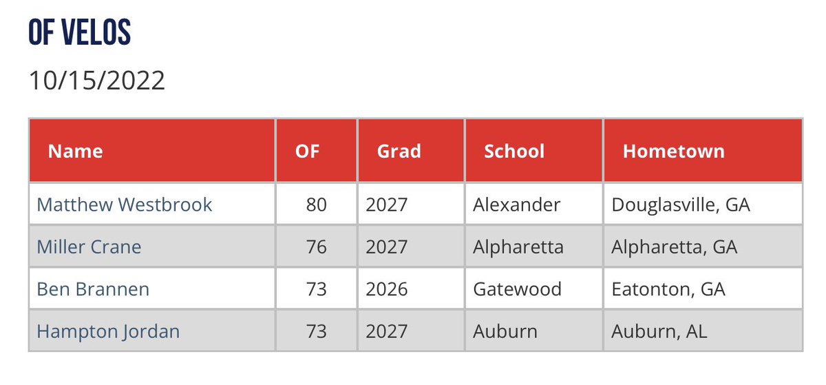 PGShowcases's tweet photo. Top OF Velos from the 13/14u Southeast Fall Showcase #SEFall https://t.co/VKPNrRLOn1 https://t.co/YsdFZ8JzNY