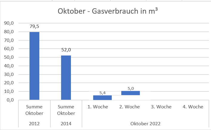 Gassparen bleibt bei weiter milden Temperaturen möglich.
Daten für 2. Oktoberwoche [105m² RMH, 4 Personen, Rhein-Main-Gebiet].