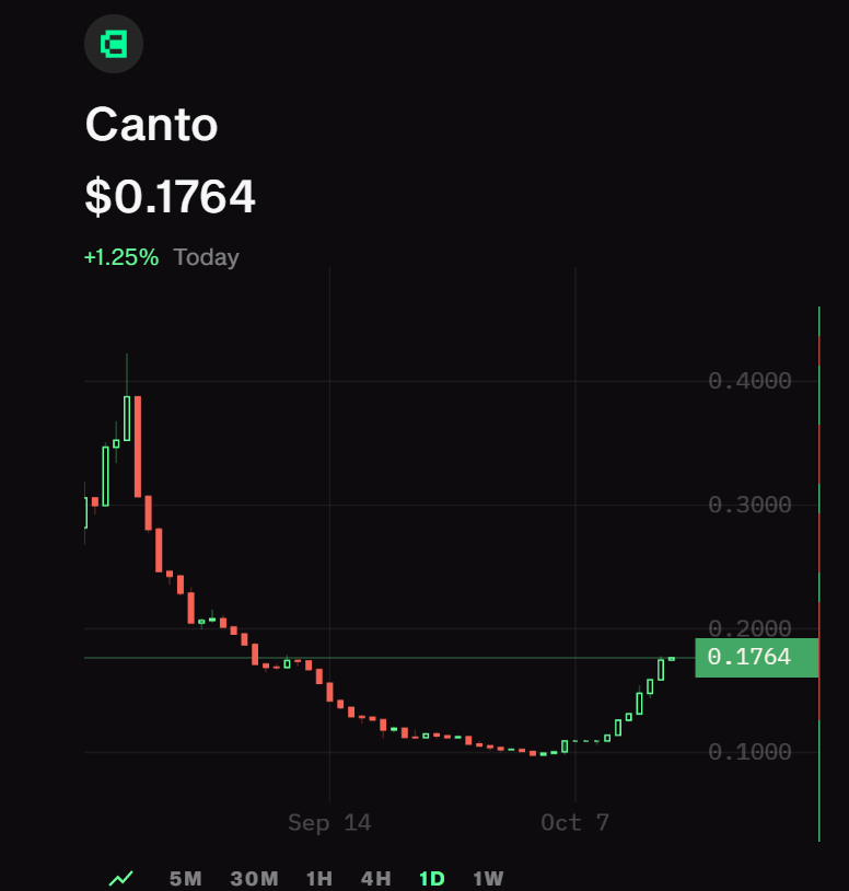 DWeechee's tweet photo. 在群里喊了$canto,和canto链上的小盘子$matrix

各吃了大概60%的涨幅。

还是既定方案。大仓位分仓抄底，小仓位找各种高赔率小盘子。 https://t.co/Rr1z6P4yMu