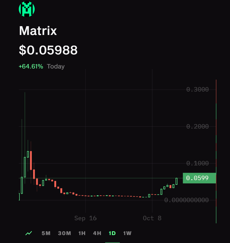DWeechee's tweet photo. 在群里喊了$canto,和canto链上的小盘子$matrix

各吃了大概60%的涨幅。

还是既定方案。大仓位分仓抄底，小仓位找各种高赔率小盘子。 https://t.co/Rr1z6P4yMu