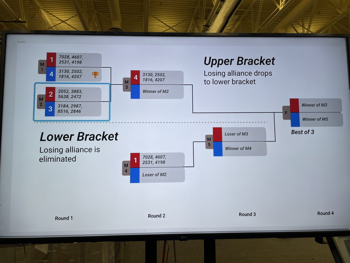 Ready to roll into playoffs on the #2 alliance! #omgrobots