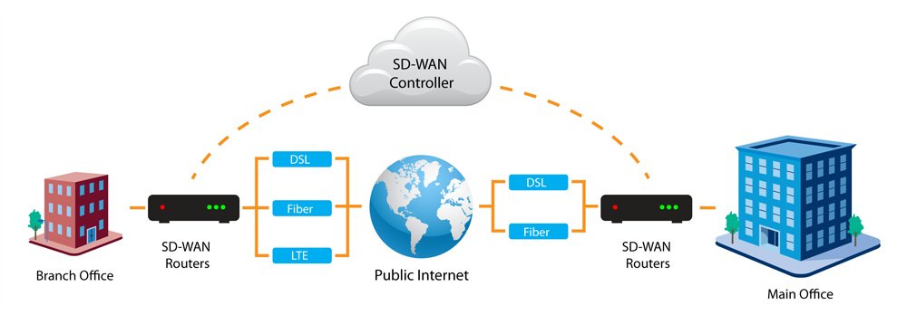 UnboxDataCenter's tweet image. Secure SD-WAN is part of the growing trend of solutions that integrate security and SD-WAN.
unboxdatacenters.com/sdwan

#unboxdatacenterscompany #bestdatasecurity #cloudhostings #dataservers #datainfo #datacenterservices