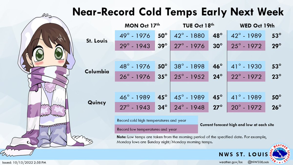 Early next week we're expecting near-record cold temperatures across the region. Widespread freezing temperatures are likely to end the growing season. #mowx #ilwx #stlwx