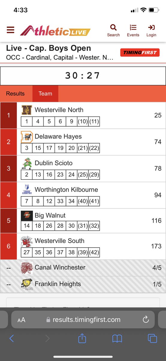 Wow!!! What a way to start the postseason! Very proud of our boys today! They competed hard!  Congrats to <a href="/XcWkhs/">WKHS XC</a> for their hard fought team victory! 

WE>me!
#ALLN