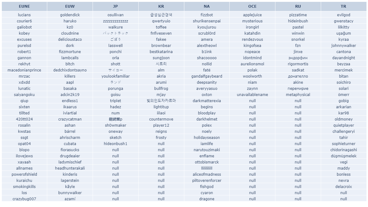 LOLSIRL's tweet photo. The summoner names in the image are all expiring at midnight UTC on 2022-10-16 (3 hours after this was posted).

Full lists: https://t.co/NproPqdYXO

Check when any LoL name expires: https://t.co/aAKwhvmGll

#LeagueOfLegends #LoL #Summoner #TFT https://t.co/7YFPZ9Mxam