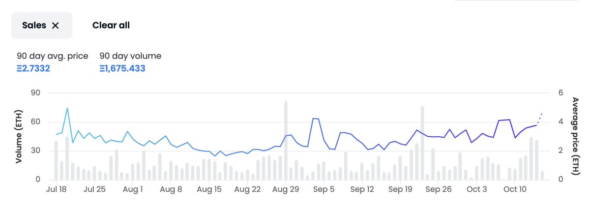 david_105105's tweet photo. Everybody keep an eye on @InvsbleFriends ! 
Seeing an 📈 just from looking at the last 90 days of activity! #NFT https://t.co/UPQsb8JQPw