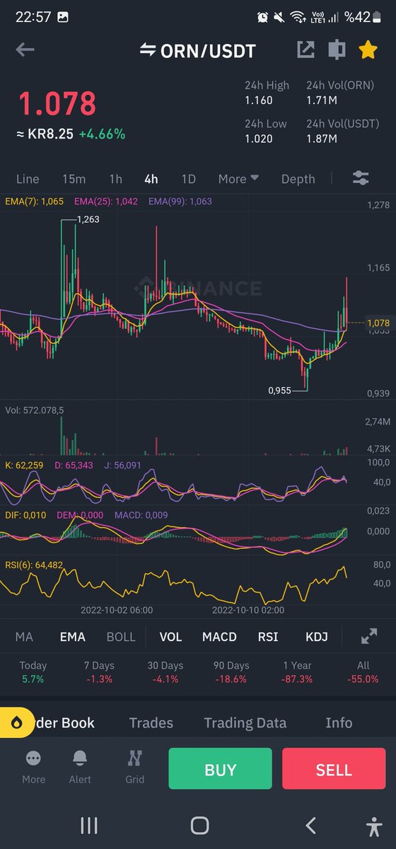 AyanTrayan's tweet photo. Evet 2. Coinimiz #ORN arkadaşlar. Çok kısa sürede en az 2.5x bekliyorum. Yerinizi alın. Bol kazançlar 😉🚀🚀
#Bitcoin #BTC #Bnb #CLV #doge #NFT #Coinbase https://t.co/FiVsnM2yzS