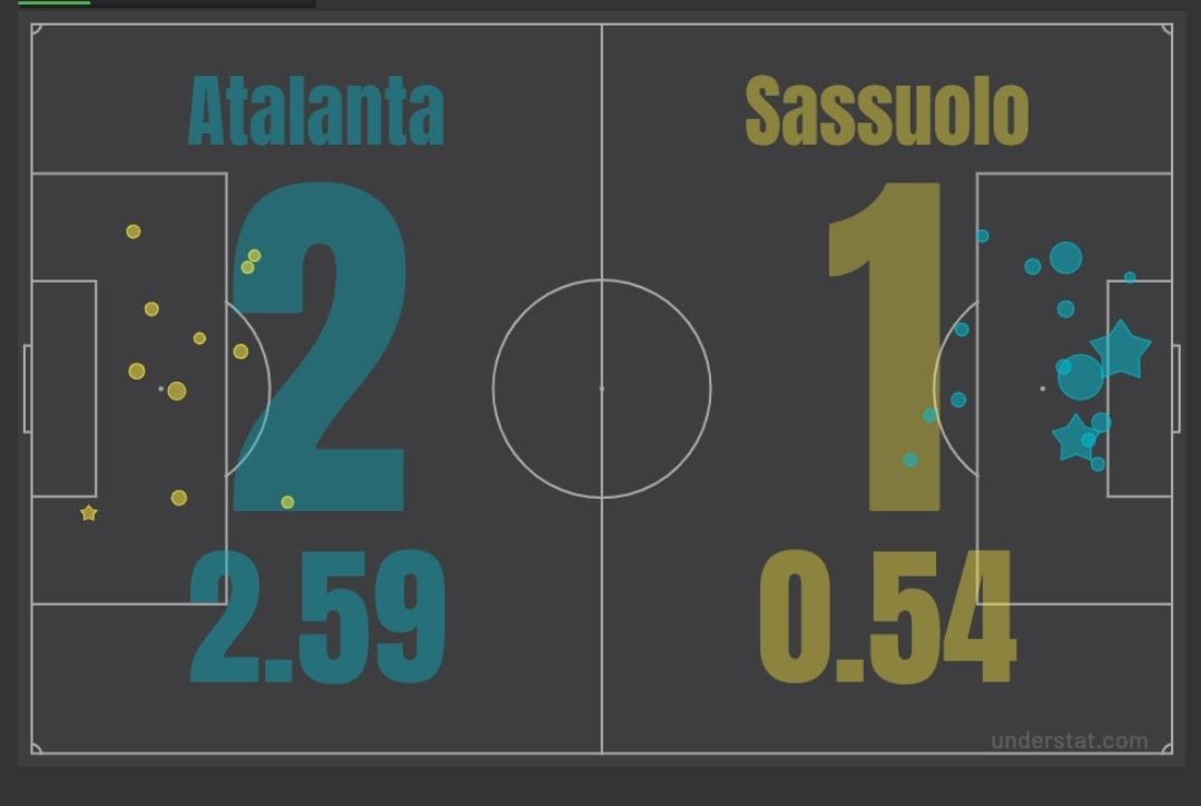 lacustre81's tweet photo. "Giocata alla pari" #understat #AtalantaSassuolo 2-1 ⚫️🔵 https://t.co/NsZOaO2BpS
