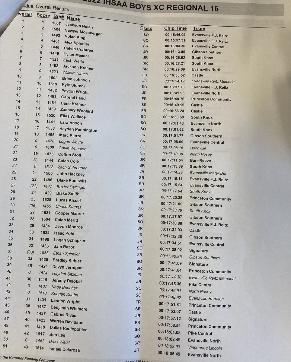 PC Regional 
🥇<a href="/JacksonNolan16/">Jackson Nolan</a> @reitz_xc 
🥈<a href="/Sawyer_Mossberg/">Sawyer Mossberger</a> Reitz
🥉<a href="/Kingkong726/">Nolan King</a> <a href="/CentralBears_XC/">Central Cross Country</a> 
4 <a href="/AlexSpindler8/">Alex Spindler</a> <a href="/GSTrackXC/">GS Titans Track/XC</a> 
5 <a href="/CalvinCrabtree5/">Calvin Crabtree</a> <a href="/skathletics/">skathletics</a> 
6 <a href="/dmaeder113/">Dylan Maeder</a> SK
7 <a href="/Zc_wells/">Zach</a> <a href="/_HuskyAthletics/">North Huskies Athletics</a> 
8 Kramer <a href="/Castle_XCTF/">Castle XC/TF</a> 
9 Hirsch <a href="/MemAthletics/">Memorial Athletics</a> 
10 <a href="/bricejojohnson/">Brice Johnson</a> Reitz