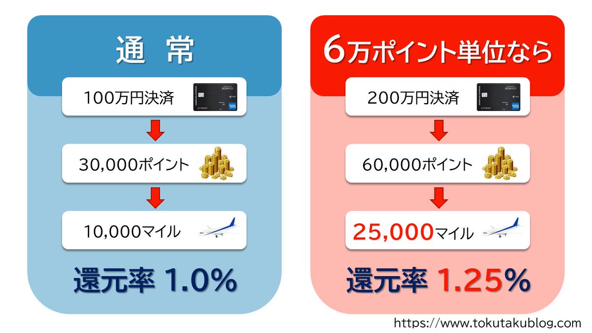 【即日移行】マリオット10万ポイント