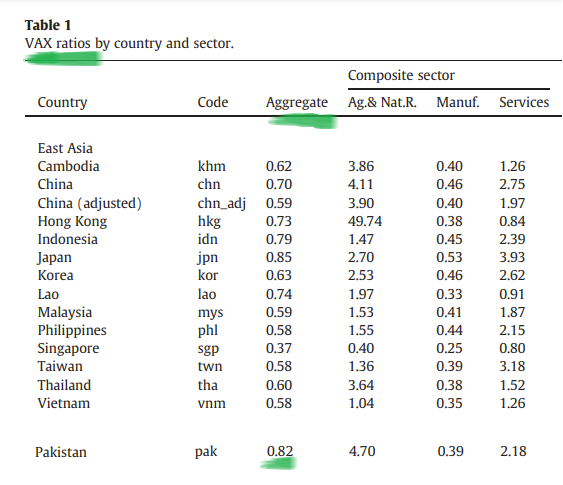 ajpirzada's tweet photo. 🧵The value-added share (VAX) of Pak exports is quite high at 82% (2004 data). Another way of saying this is that, for every $1 worth of exports, only $0.18 of it has something to do with imports. One may think this is good but hold on. VAX for many East Asian economies is lower. https://t.co/diYykhSH8R