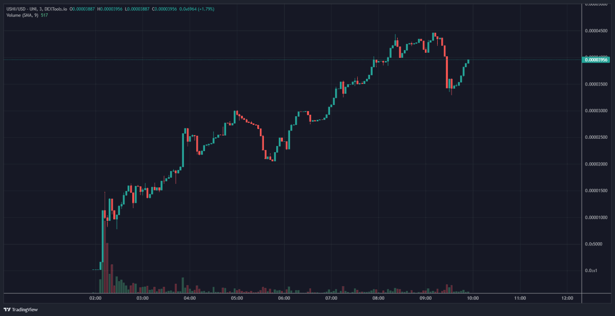 $USHI massive launch, 400k vol on the weekend! 

$USHI is a key to the unique analytics tool for crypto space, focusing on all social media platforms.

Dext: dextools.io/app/ether/pair…

TG: t.me/ushi_official_…

Linktree: linktr.ee/ushi_official