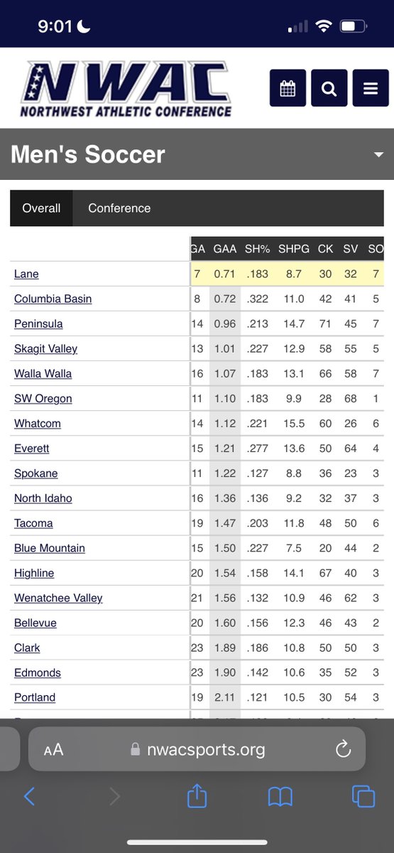 1-0 win at Portland cc
Best defense in the NWAC
⚡#titanpride #pathofthelightningbolt