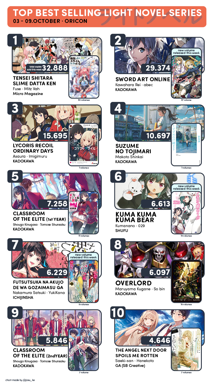 寿 三井 on X: TOP Best-selling Light Novel Series · 18- 24 Oct -> Big part of  Classroom of the Elite Year 2 sales this week are pre-sales from the latest  volume