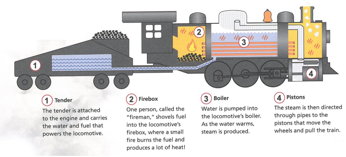 Steamtownnhs On Twitter STEAMSaturdays How Does A Steam Locomotive steamtownnhs-on-twitter-steamsaturdays-how-does-a-steam-locomotive