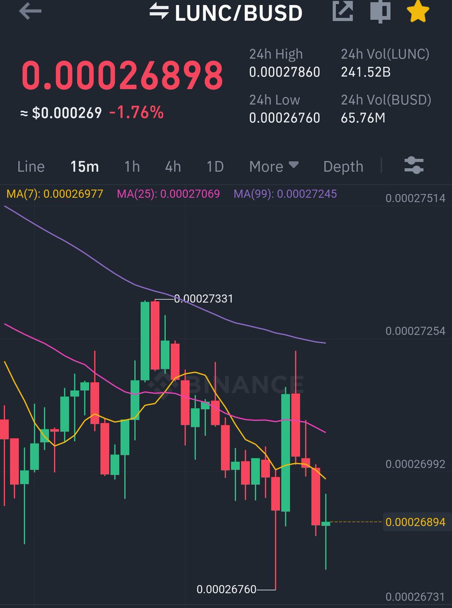 #LUNC dumping &amp; people are panicked &amp; people are selling hard but on the other hand zoom out you will see #LUNC already pumped 250%.

Retweet if you still nt panicked and holding.

#LUNCARMY #LUNCBURN #LUNCcommunity #USTCBurn #LFGUSTCBURN #USTC #burnalot #BinanceBurningLUNC