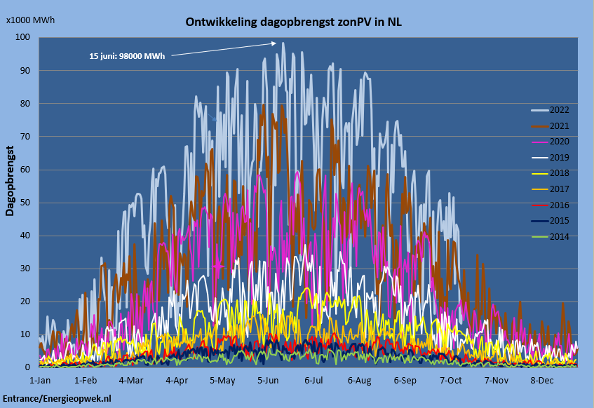Het jaar 2022 is enorm zonnig. De dagen dat NL minder zonne-energie produceerde dan in 2021, moet u met een loupe zoeken.
Mede dankzij 25% groei van het opgesteld zonvermogen, stevent NL af op 40% meer zonne-energie dan in 2021 (en 20x meer dan in 2014). #grafiekvandedag