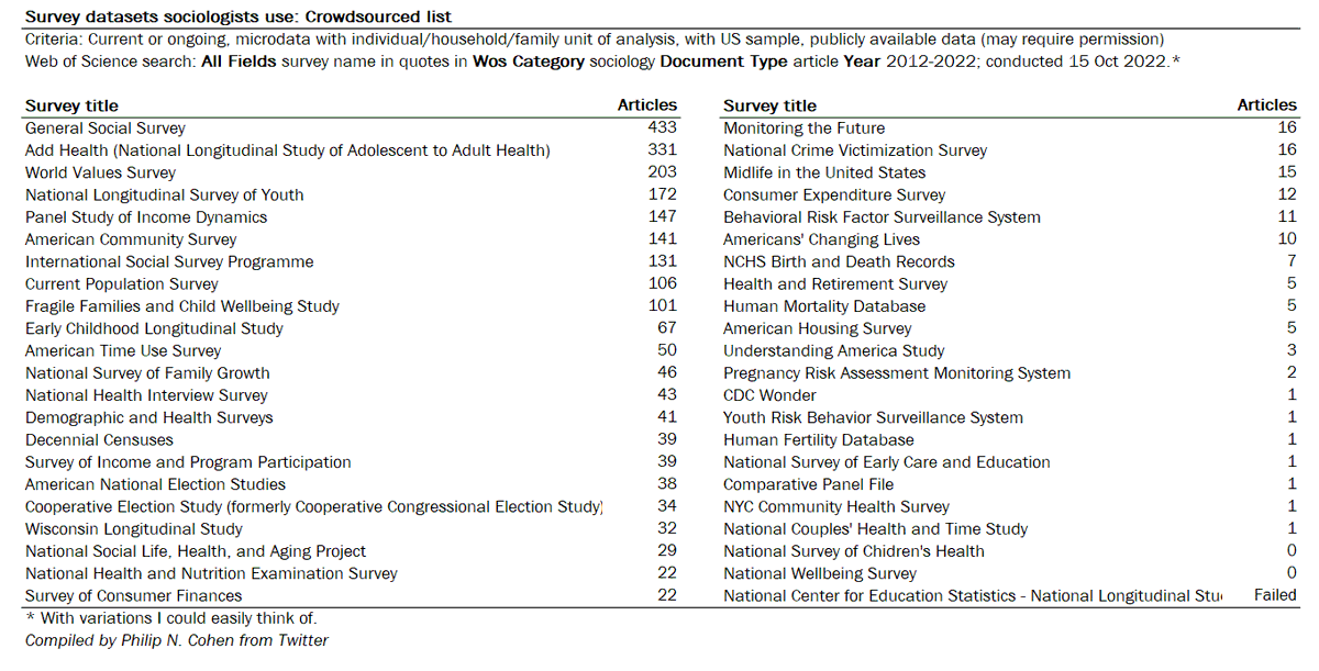 familyunequal's tweet photo. Lots of interest in this. I added surveys from the thread, searched for them in Web of Science articles, and made this:
Survey datasets sociologists use: Crowdsourced list
(Current/ongoing, individual/household/family microdata, US , available data)
https://t.co/0SUnYLbUTY https://t.co/aRamLQSS9b