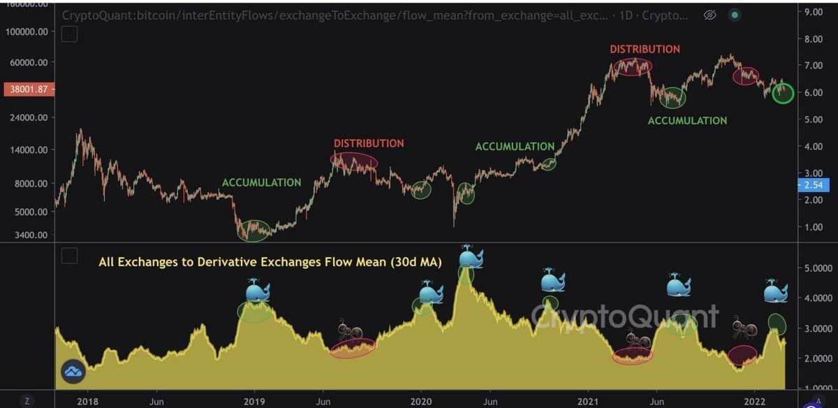 Qryptoquant: now observing BTC being bought by major players, physicists on the contrary - less active = usually more bullish than bearish