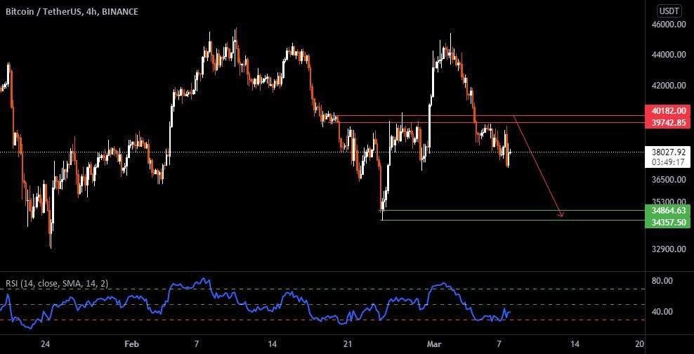 If Bitcoin loses support at $37,000, it could fall to $34,000.

 Current resistance: $40,000.