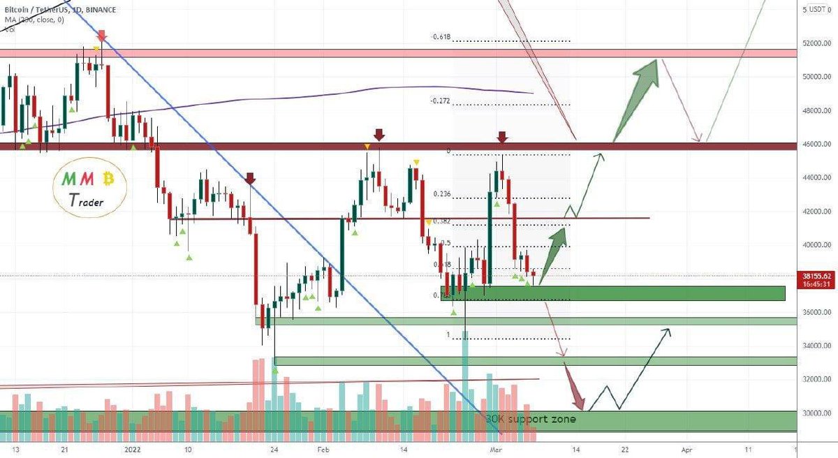 ⚡️ As we can see, the price is close to a strong support zone.
 
 📍 Here we can expect a localized plunge as shown by the green arrow on the chart.
 
 Only if this support level breaks here, we can expect a localized drop to the following support area, as shown on the chart.