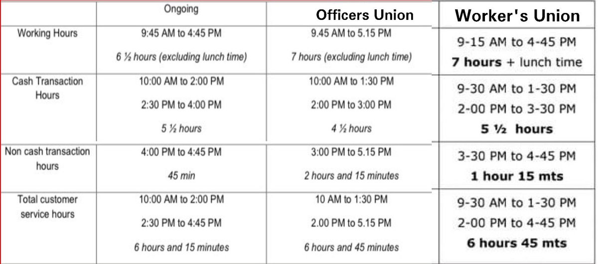 A much better workout by <a href="/aiboc_in/">All India Bank Officers' Confederation (AIBOC)</a> and other officer’s organisation, beneficial for all - Organisation, Customers &amp; Staffs.. Appeal everyone to support this if Govt/IBA don’t agree for #5days_Banking without any compensation.Thanks to our leader Com <a href="/SunilKu92687431/">Sunil Kumar</a> Sir 🙏🙏✊🏼✊🏼