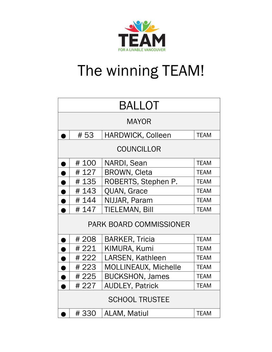 VOTE TEAM VANCOUVER! POLLS OPEN UNTIL 8PM.
#vanpol #vancouver <a href="/vote4team/">TEAM for a Livable Vancouver</a> <a href="/SeanNardi_YVR/">Sean Nardi</a> <a href="/CletaBrown4Van/">Cleta Brown</a> <a href="/SRobertsBC/">Stephen P Roberts</a> <a href="/GracequanVan/">Grace Quan</a> <a href="/604Param/">Param Nijjar</a> <a href="/BillTieleman/">Bill Tieleman</a> <a href="/TriciaBarker49/">Tricia Barker 🇨🇦🏴󠁧󠁢󠁳󠁣󠁴󠁿</a> <a href="/konnect2kumi/">kumi</a> <a href="/klarsenTEAM/">Kathleen Larsen</a> @VanCityMichelle <a href="/parksboardfacts/">Park Board Facts</a> <a href="/paudley/">Patrick Audley</a>
