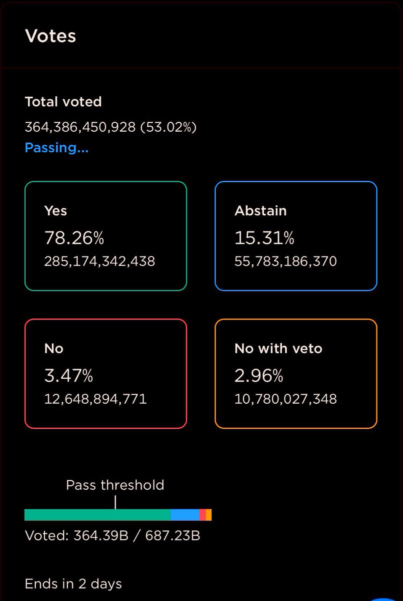 mcfly2075's tweet photo. A proposta 5234 #Lunc 

Nesse momento está sendo aprovada!

Achei uma decisão precipitada e apenas visa queimar, esquecendo do valor!

Uma pena @VegasMorph, mudar a queima de 1,2% para 0,2% para entrar em todas as exchanges.

A 5237 tem total nosso apoio! Devs criam valor. https://t.co/qtpSX929R0