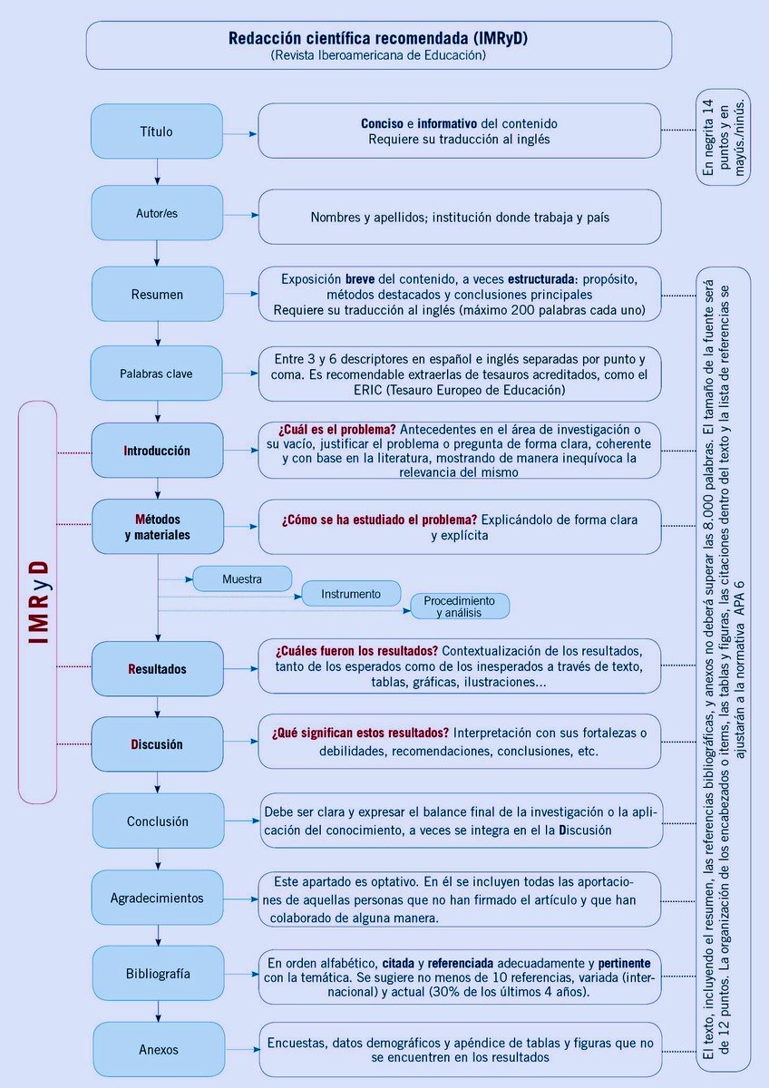 OACerebro's tweet image. Guía para escribir un artículo científico en español #Ciencia