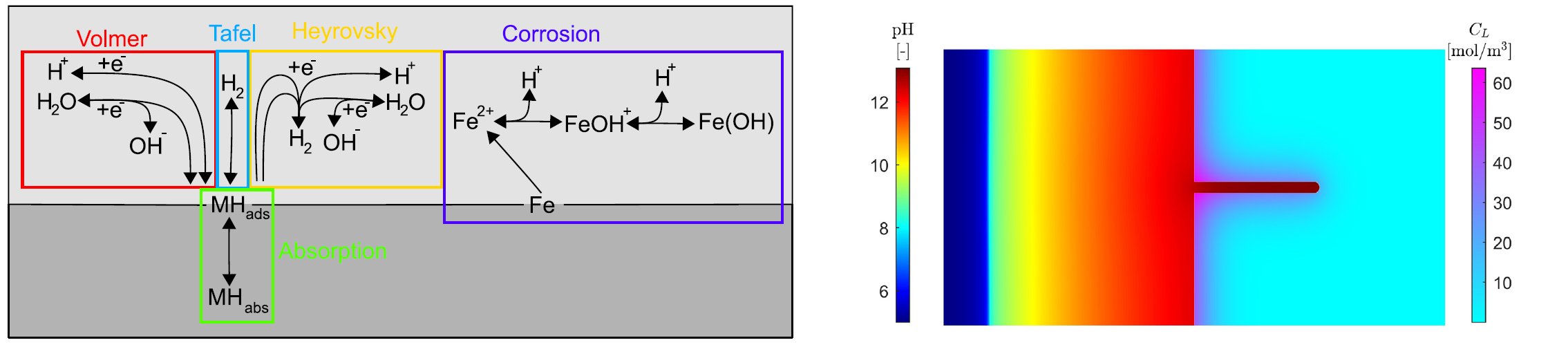 Predicting hydrogen uptake