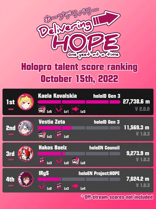 hololive fangame Delivering Hope holopro talent score ranking from October 15th, 2022. 1st place Kaela Kovalskia (27.7Km), 2nd place Vestia Zeta (11.5Km), 3rd place Hakos Baelz (9.2Km), 4th place IRyS (7.6Km)