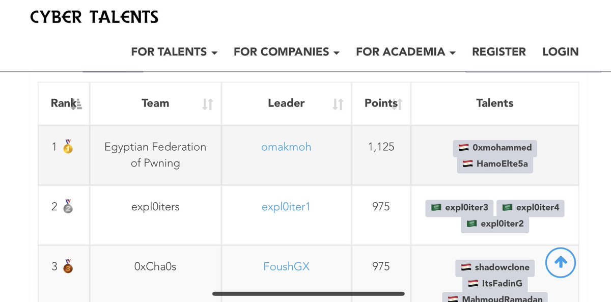 الحمدلله حصلنا على المركز الثاني 
مع المبدعين <a href="/Mesh3l_911/">Mesh3l</a> <a href="/0xiMazen/">BugsBunny</a> <a href="/electronicbots/">Z0ldyck</a> 😍❤️
على مستوى العرب في  <a href="/Cyber_Talents/">CyberTalents</a> 
عدد الدول المشاركة 21 دولة و 467 فريق 
ونوعدكم بالافضل المرات الجاية