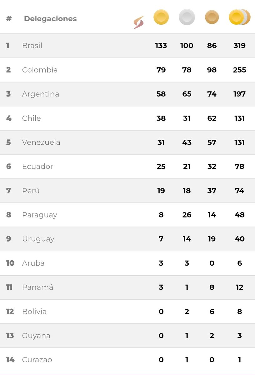 Francoinforma's tweet photo. Así quedó el medallero de #ASU2022

El Team Paraguay obtuvo 48 medallas, ¡8 de ellas doradas!

@asu2022oficial @coparaguay @sndpy @CamiloPerezLM https://t.co/Oq8YLFY9uw