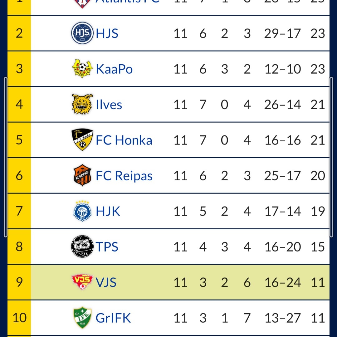 MarkoJohansson's tweet photo. Kausi 2022 pelattu. Ei tullut 🏆 https://t.co/Y2oQLsgNwo
