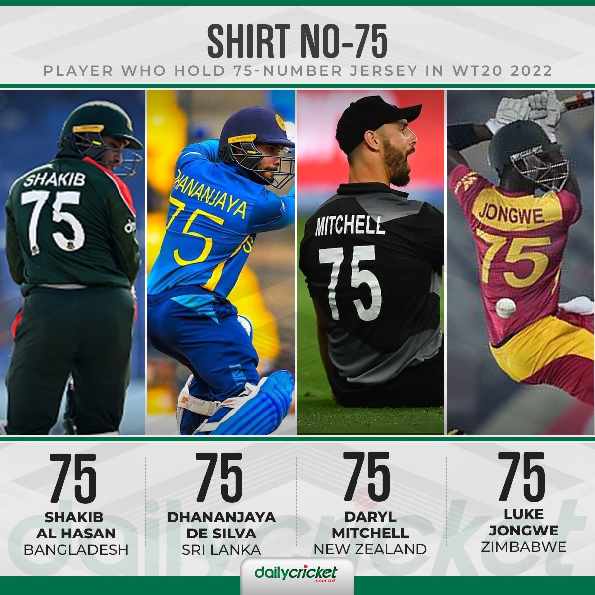 dailycricketbd's tweet photo. এই টি-টোয়েন্টি বিশ্বকাপে ৭৫ নম্বর জার্সি যাদের...
#Number75 #DailyCricket #T20WorldCup https://t.co/8dqcaYHWvp