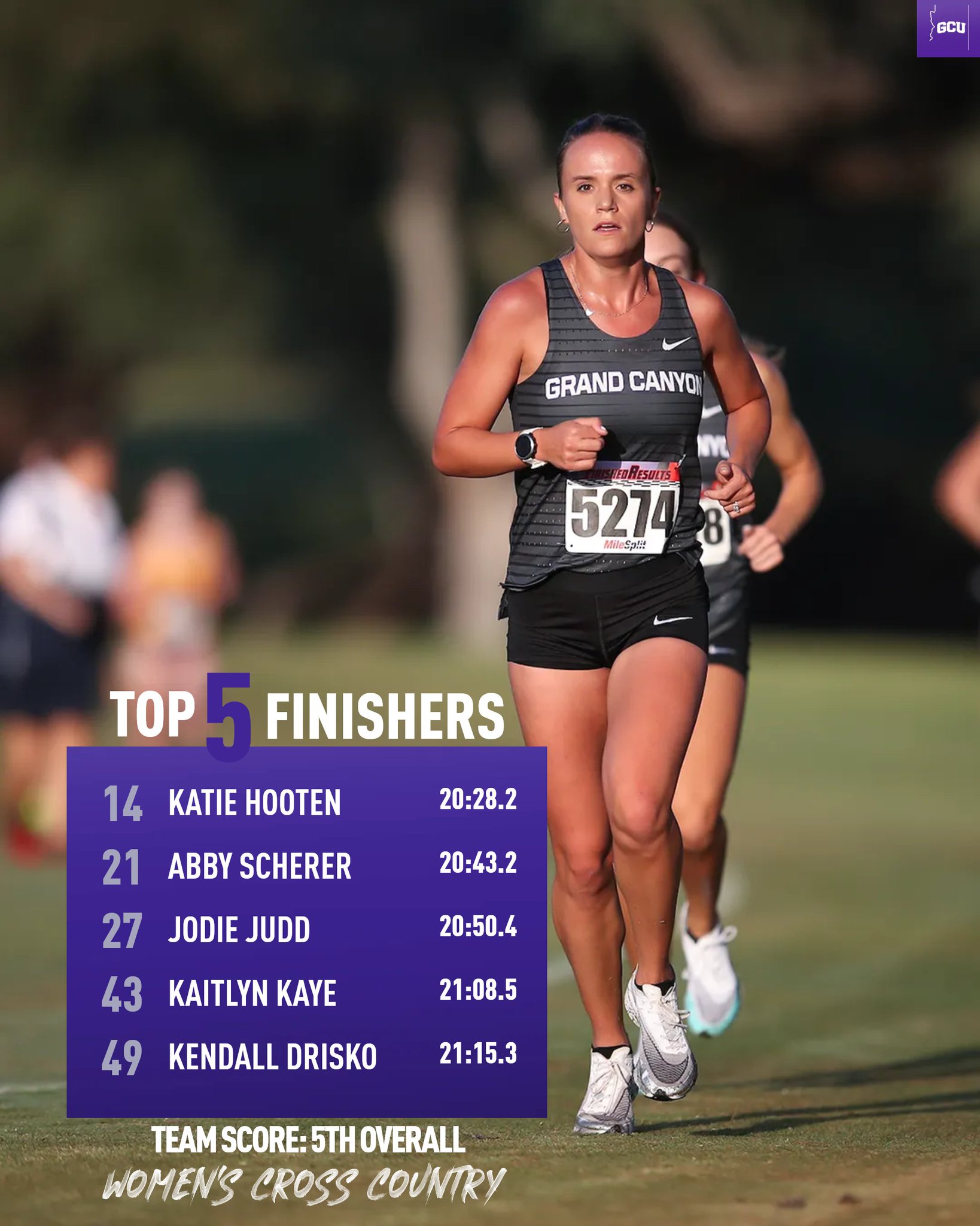 GCU Track & Field + Cross Country on Twitter: "Overall team scored 5th