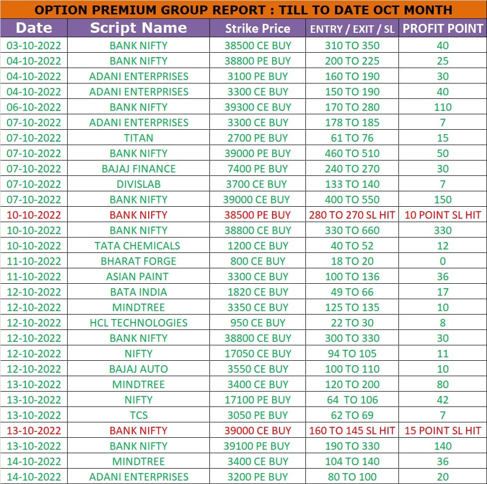 MahadevanShare's tweet photo. 𝗢𝗣𝗧𝗜𝗢𝗡 𝐑𝐄𝐏𝐎𝐑𝐓: October  Month Till Date,   
ACCURACY Above  95%. CROSS-CHECK ALL TRADES CAREFULLY AND DECIDE  TO JOIN MAHADEVAN SHARE SENSE. 
#stocktrading #share #BSE #tradingview #Trader #daytrader #Nifty #niftyoptions #bank #stockmarket #ShareThisPost https://t.co/d9xdJ4rQds