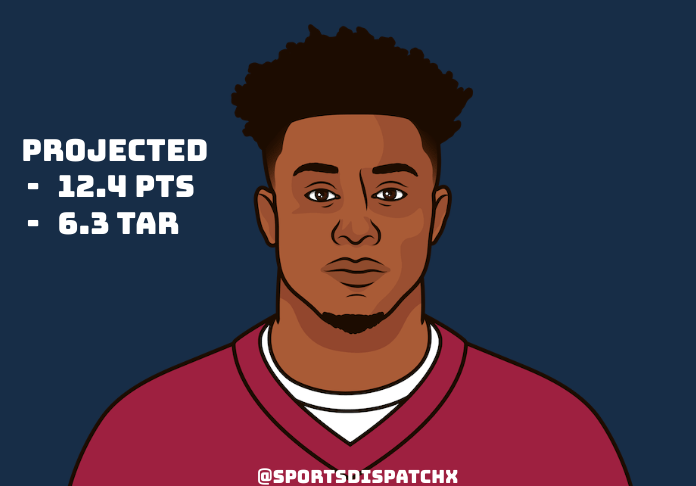 SportsDispatchx's tweet photo. After putting up decent numbers last week, Rondale Moore is a good start for week 6, likely to do very well against the Seahawks horrible defense #FantasyFootballAdvice #FantasyFootball #NFL #SNF #CardinalsFootball https://t.co/aBDlj51sm3