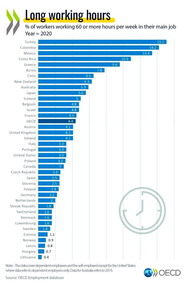 Long Working Hours

Turkey🇹🇷: 15.1
Colombia🇨🇴: 14.2
Mexico🇲🇽: 13.4
Greece🇬🇷: 9.6
Korea🇰🇷: 7.8
Chile🇨🇱: 6.5
Australia🇦🇺: 5.9
Japan🇯🇵: 5.6
France🇫🇷: 4.5
UK🇬🇧: 4.1
US🇺🇸: 3.3
Canada🇨🇦: 3
Spain🇪🇸: 2.5
Finland🇫🇮: 2.4
Germany🇩🇪: 2.2
Denmark🇩🇰: 1.6
Estonia🇪🇪: 1.1
Lithuania🇱🇹: 0.4

<a href="/OECD/">OECD ➡️ Better Policies for Better Lives</a>