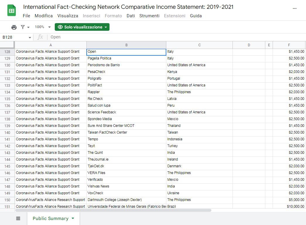 for19dan's tweet photo. il "#FACT_CHECKer" @DavidPuente in un tweet del 2021 afferma che "non lavoriamo per #Poynter, non riceviamo soldi da Poynter" finanziata da #Soros e #Facebook, ma nei bilanci di #IFCN di Poynter ci sono $ 1.450 accanto al nome di tale #Open in Italia. Sarà un caso di omonimia? 🤣 https://t.co/WPvC3PYaMb