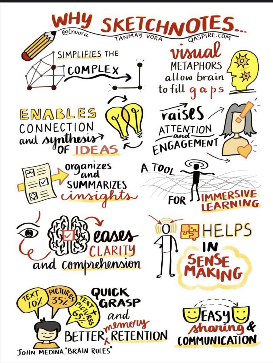 How visual is your math teaching? Learning about Sketch Notes at #scoemathcon! <a href="/Stacie_Doss/">Stacie Doss</a> <a href="/mavenofmath/">Jamie Garner</a> <a href="/FlippenMath/">Lacey Flippen</a>