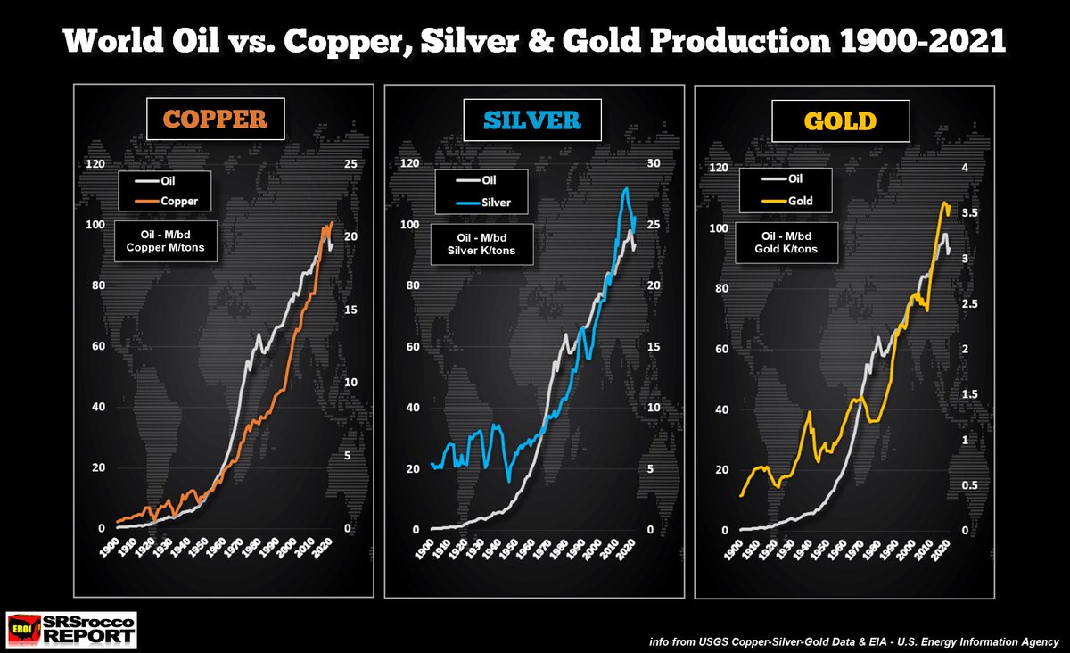 Welcome to the #ENERGYCLIFF.

Oil &amp; Petroleum Fuels have allowed Global Metals production to increase significantly in the past 50+ years, but this is about to end... ⚠️⚠️

Peak Oil = Peak Metals: srsroccoreport.com/energy-cliff-m…

Got physical #Gold &amp; #Silver? 

srsroccoreport.com/why-subscribe/