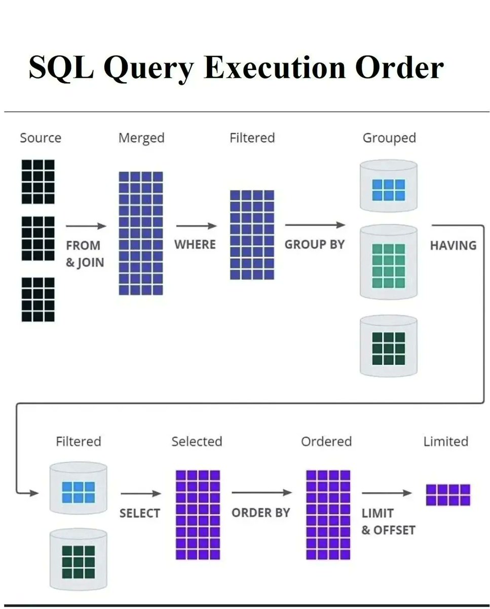 gp_pulipaka's tweet image. #SQL Query Execution Order. #BigData #Analytics #DataScience #AI #MachineLearning #IoT #IIoT #PyTorch #Python #RStats #TensorFlow #Java #JavaScript #ReactJS #GoLang #CloudComputing #Serverless #DataScientist #Linux #Programming #Coding #100DaysofCode   
geni.us/SQL-Execution