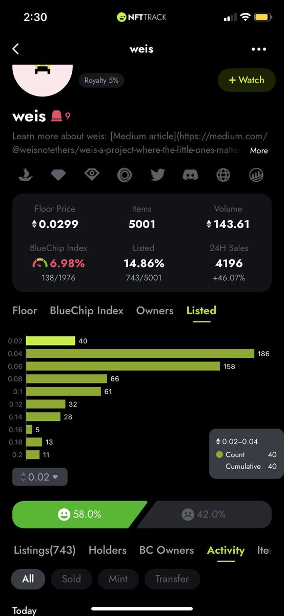 orbitbots_io's tweet photo. The Weily stats update 

📉📈📊👾🌙

226 Weis untill .06 👾

Almost 150 ETH Volume Traded 

7% blue chip index 

Wei will make it 🚀🌙👾 https://t.co/VDKWEIKMvT