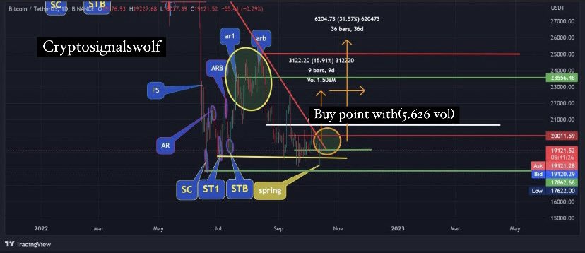 Cryptopennywolf's tweet photo. That’s why #btc going to do a long move #internetmoney #Binance #BinanceFutures #BinanceSmartChain #Bitcoin #BinanceSmartChain #Crypto #cryptomarket #cryptosignalswolf #cryptotrading #MONEY #EasyMoney #Signalscrypto #TRADINGTIPS #trading https://t.co/XeYKaJi8lb